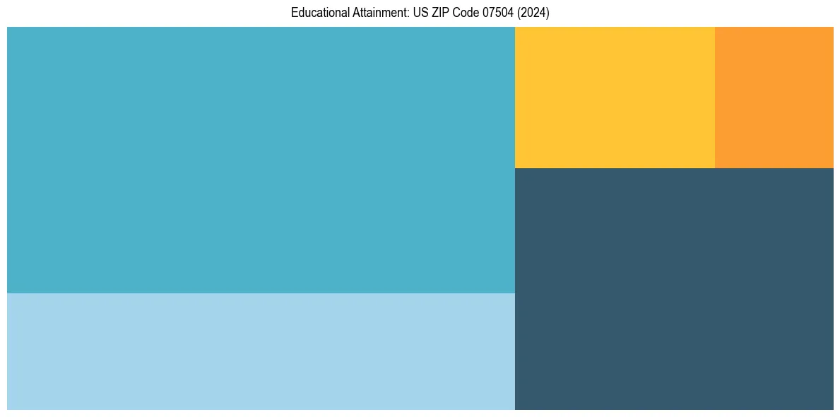 Education Treemap for  in 2024