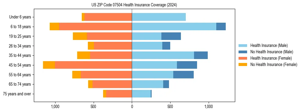Health insurance pyramid for US ZIP Code 07504