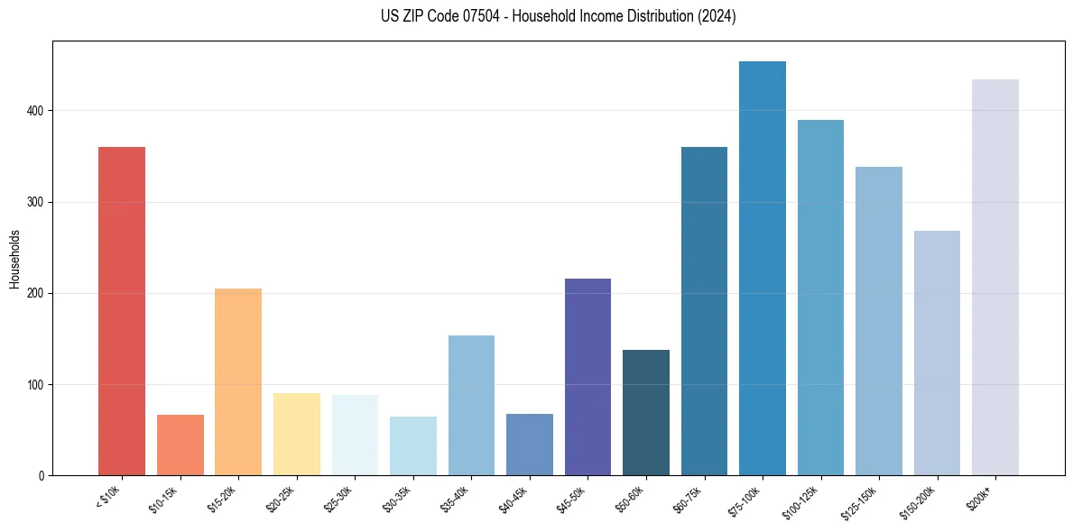 Income Distribution for 