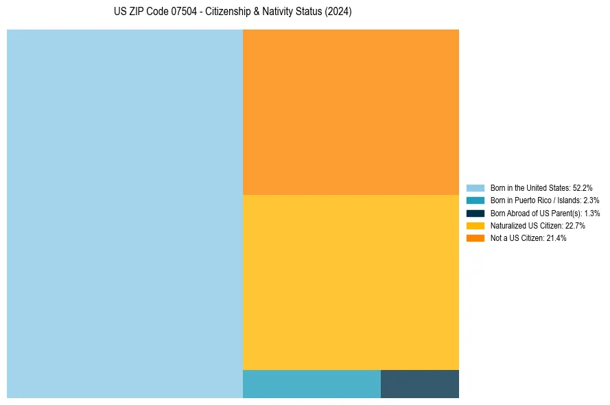 Nativity Treemap for 