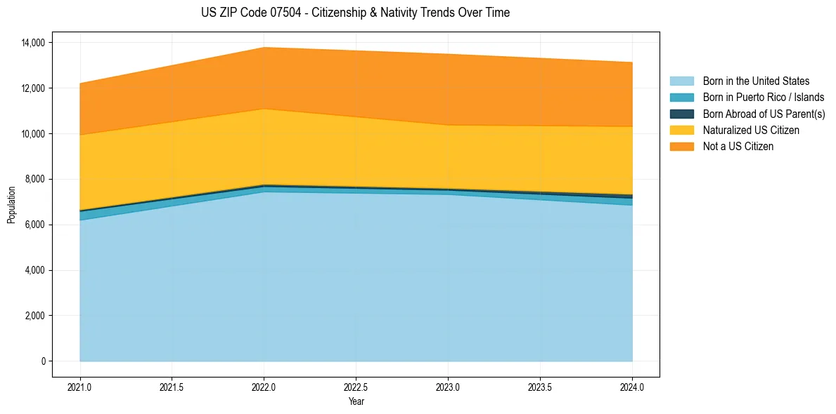 Historical nativity trends for 
