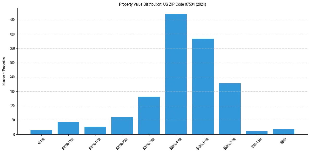 Value Distribution for 