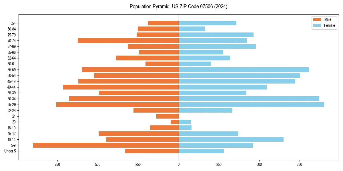 Population pyramid for 