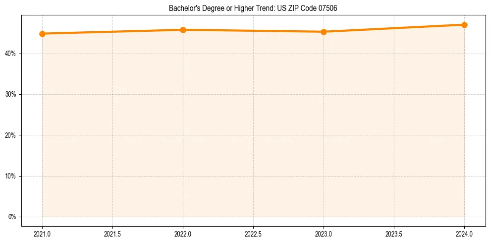 Trend chart showing bachelor degree growth in 