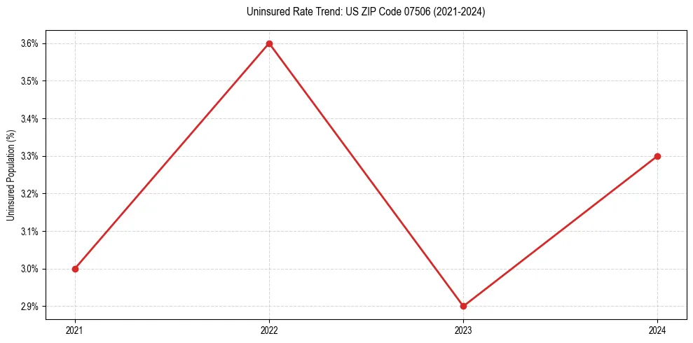 Uninsured trend chart for US ZIP Code 07506