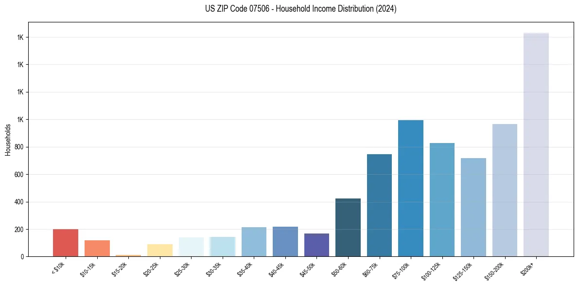 Income Distribution for 