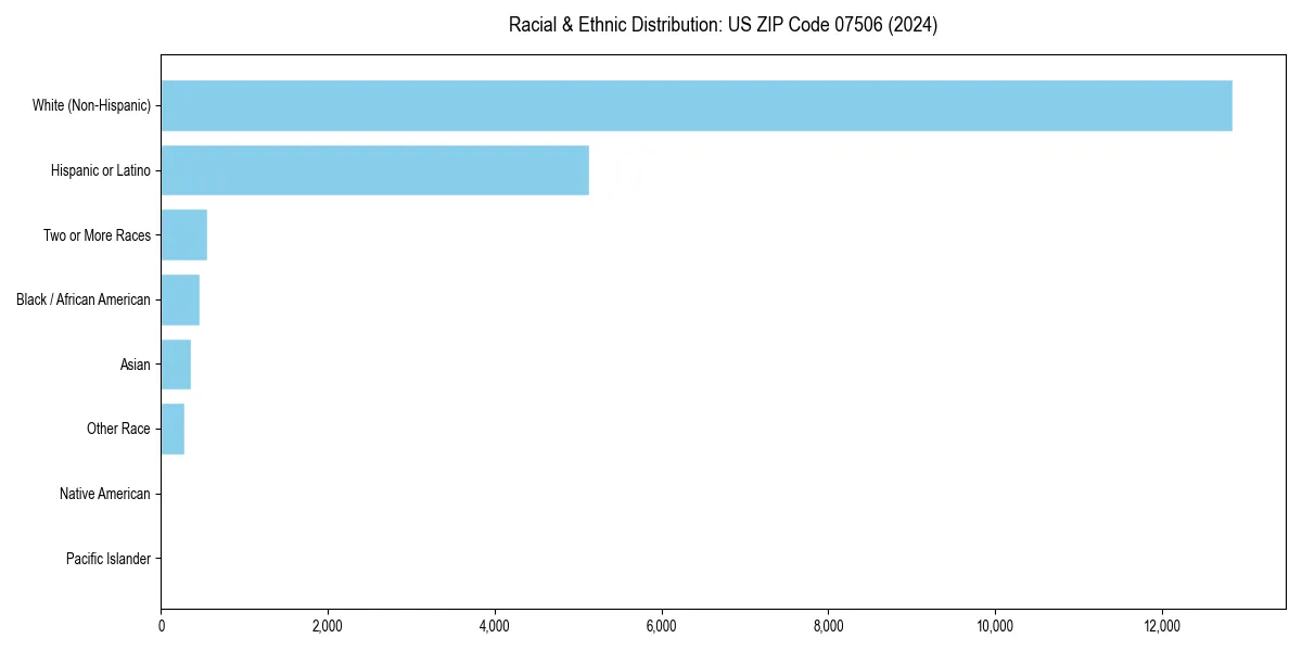 Bar chart showing racial distribution in  for 2024