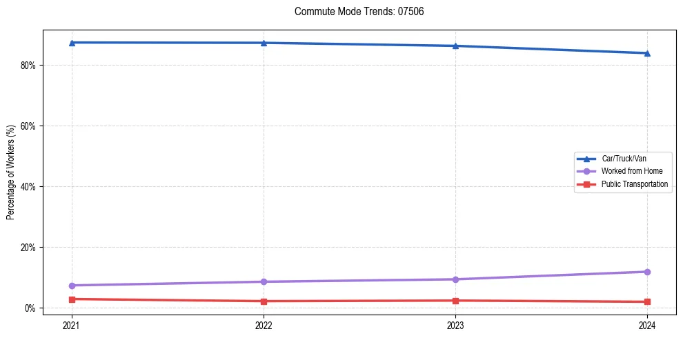 Transportation trends in US ZIP Code 07506