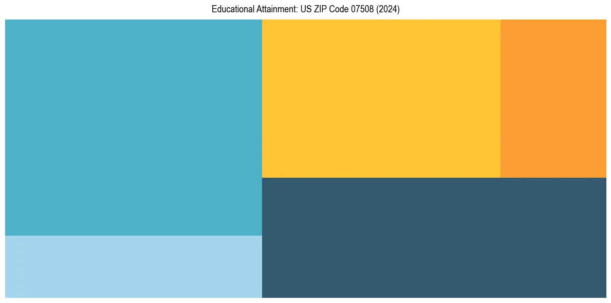Education Treemap for  in 2024