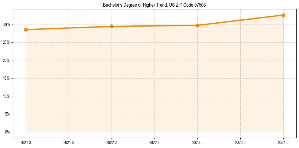 Trend chart showing bachelor degree growth in 