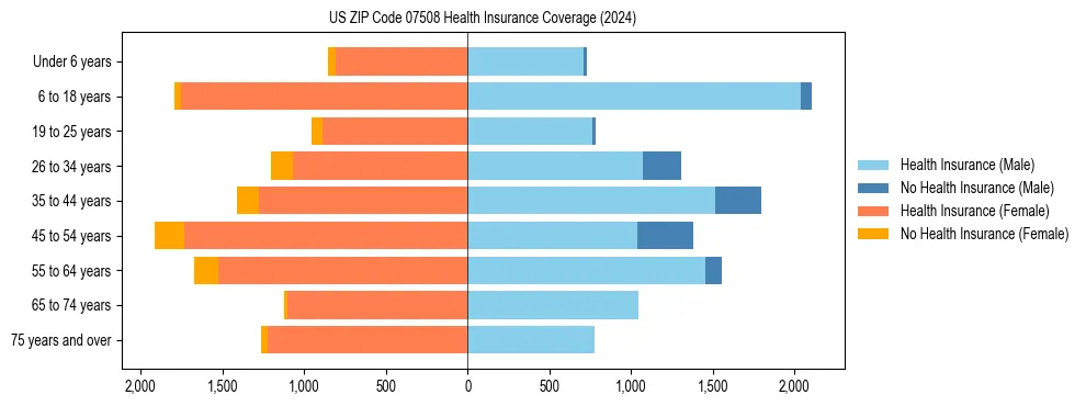 Health insurance pyramid for US ZIP Code 07508