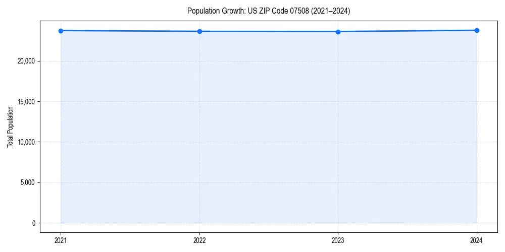 Population trends in 