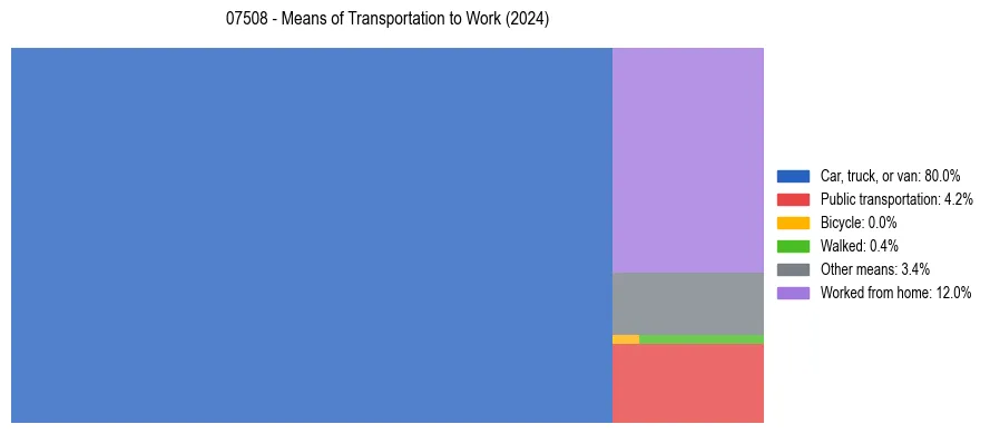 Commute modes in US ZIP Code 07508