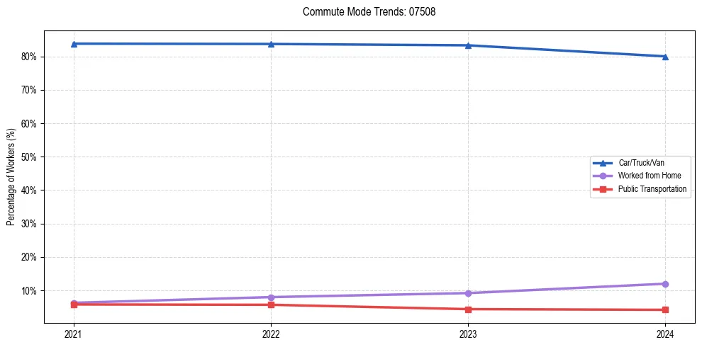 Transportation trends in US ZIP Code 07508