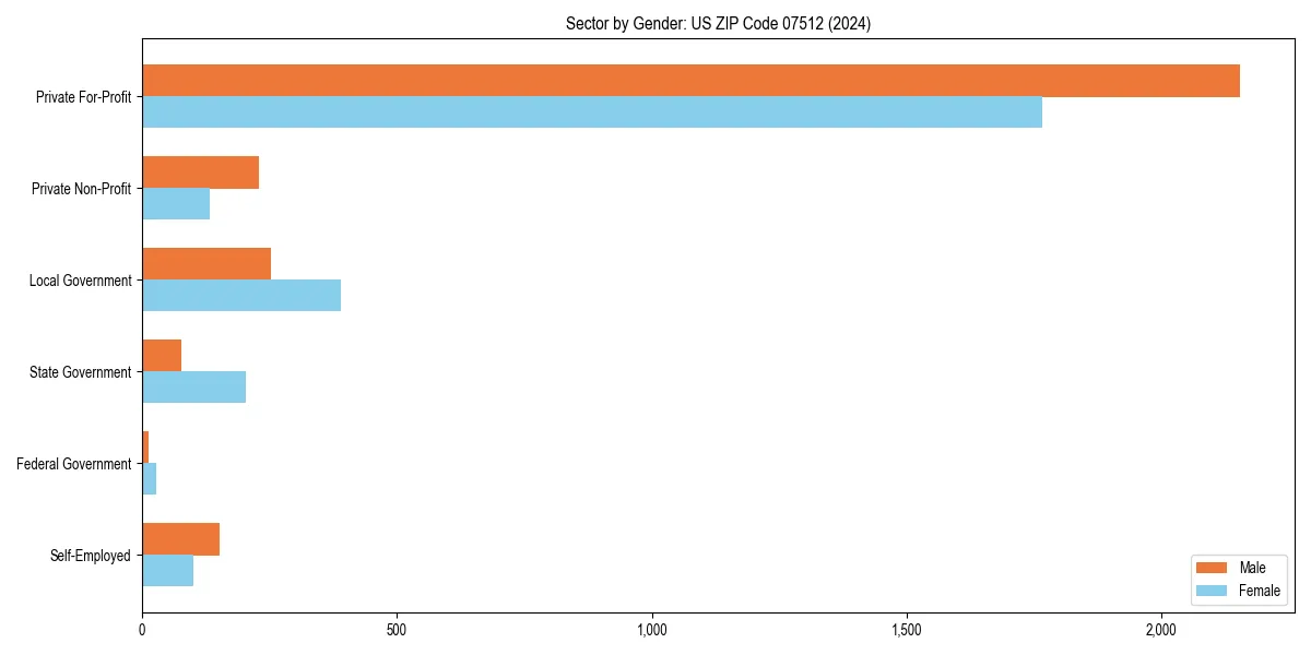 Employment sector breakdown by gender in 