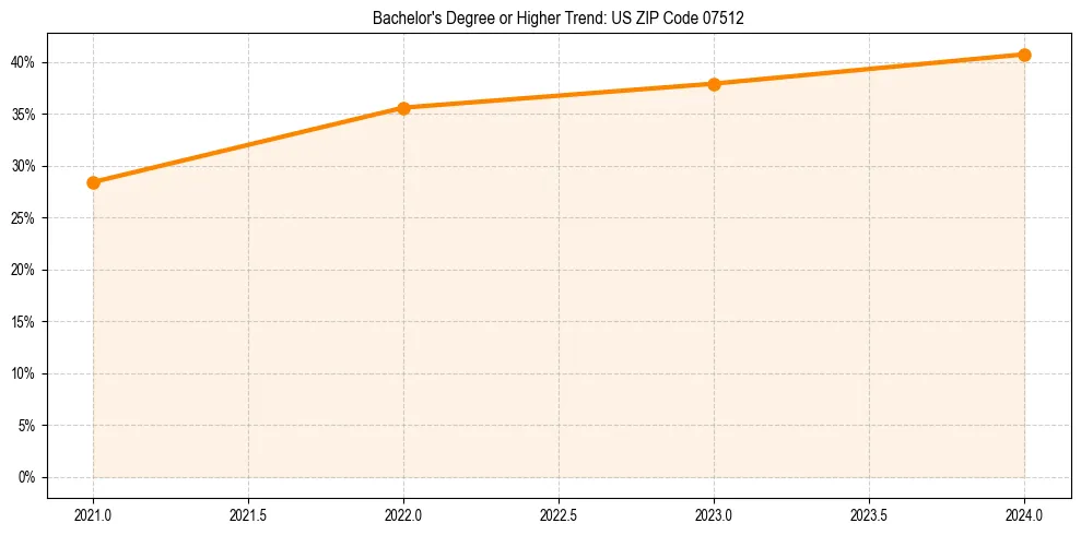Trend chart showing bachelor degree growth in 