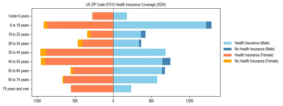 Health insurance pyramid for US ZIP Code 07512