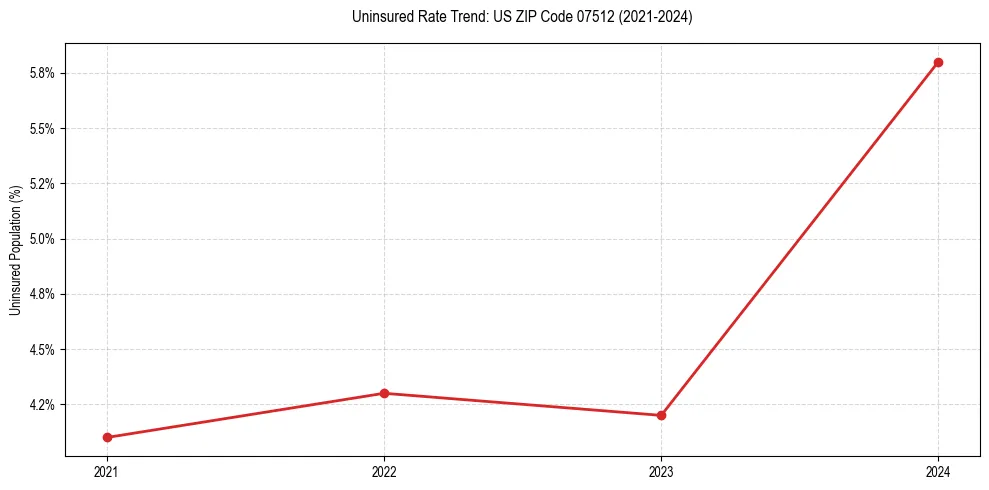 Uninsured trend chart for US ZIP Code 07512