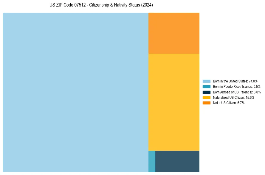 Nativity Treemap for 