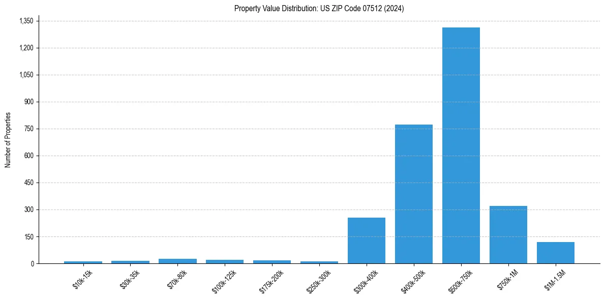 Value Distribution for 