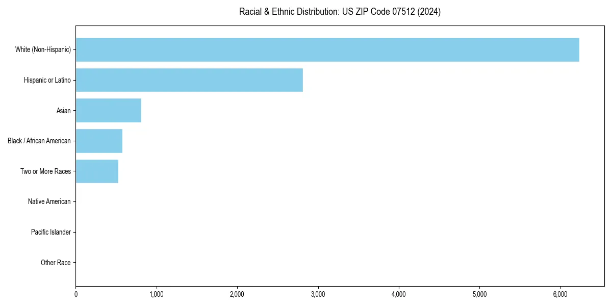 Bar chart showing racial distribution in  for 2024