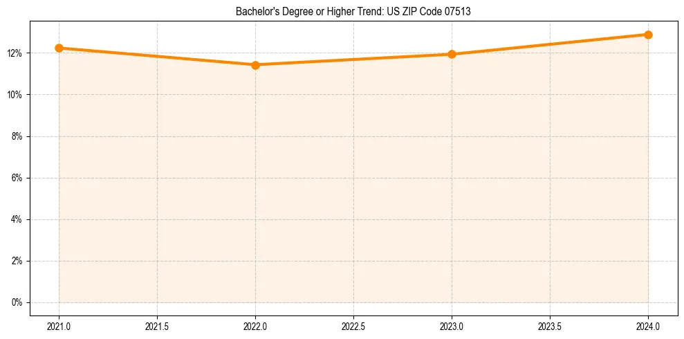 Trend chart showing bachelor degree growth in 