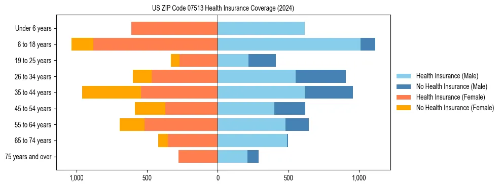Health insurance pyramid for US ZIP Code 07513