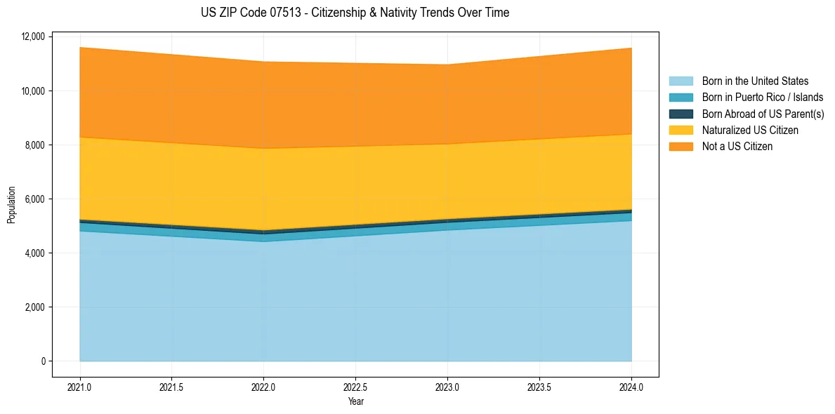 Historical nativity trends for 
