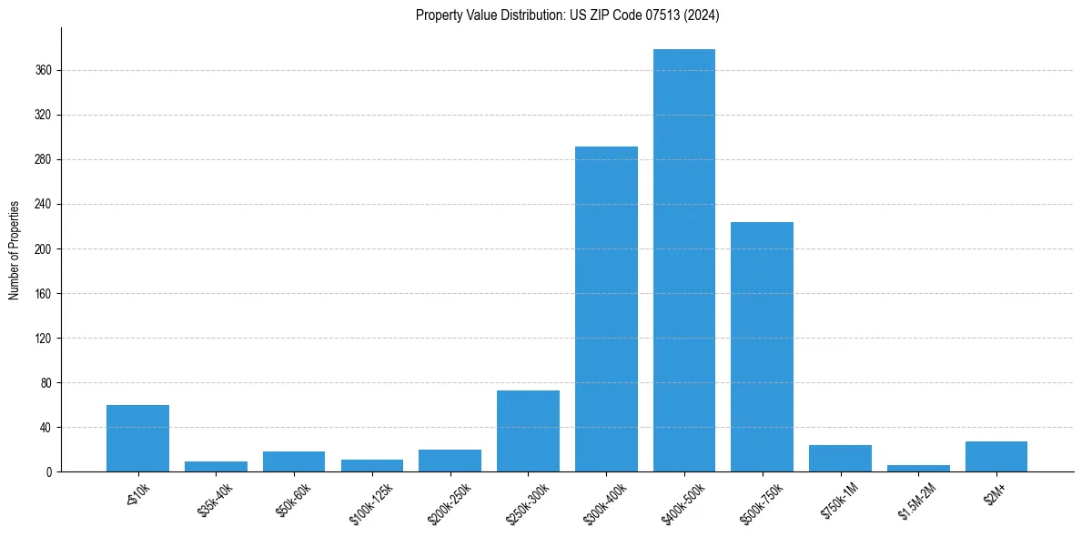 Value Distribution for 