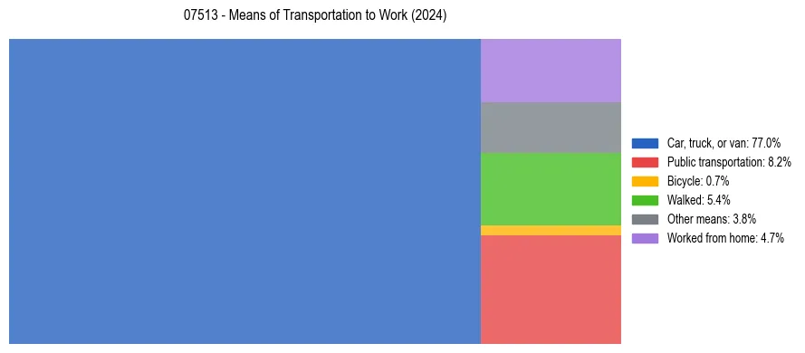 Commute modes in US ZIP Code 07513