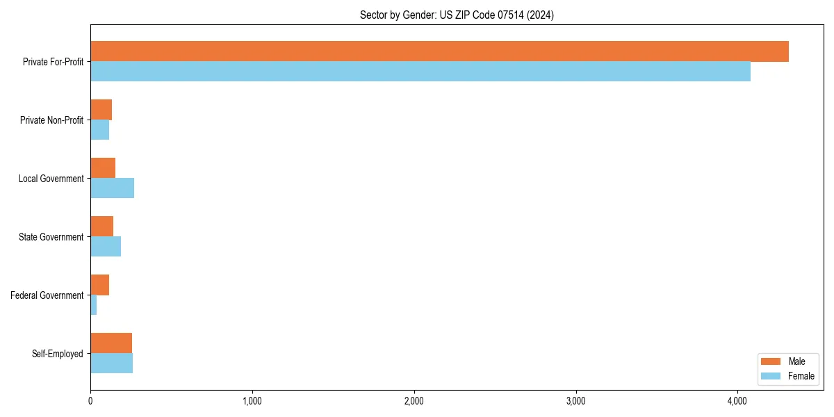 Employment sector breakdown by gender in 