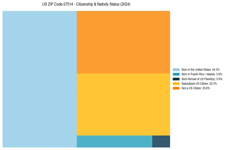 Nativity Treemap for 