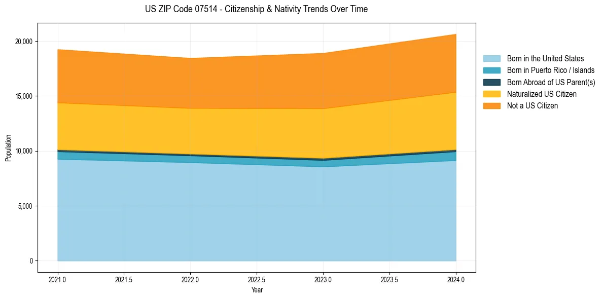 Historical nativity trends for 