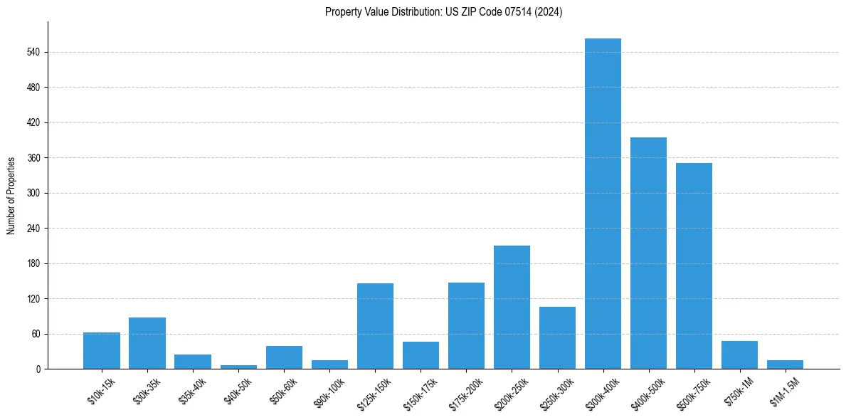 Value Distribution for 