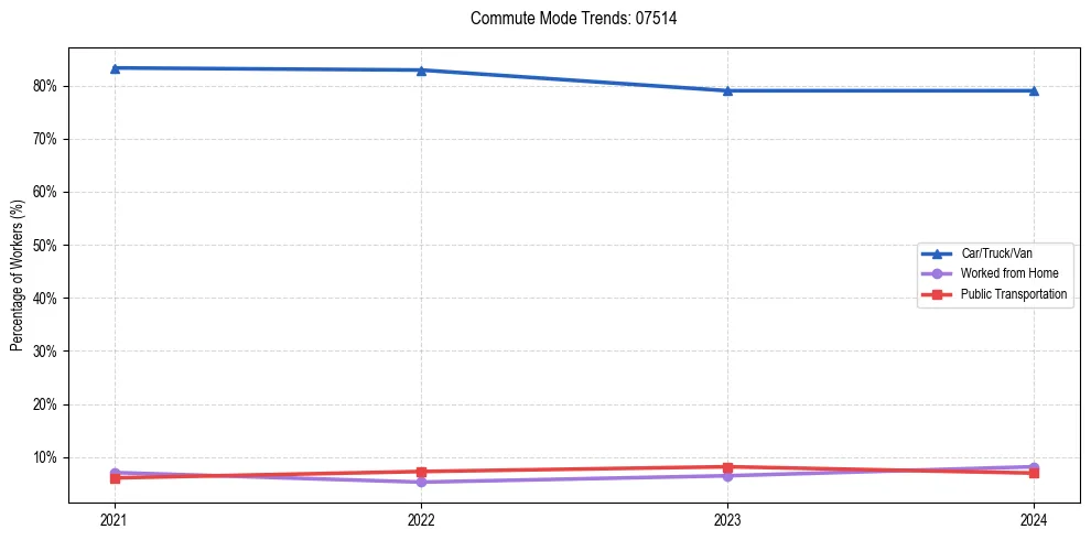 Transportation trends in US ZIP Code 07514