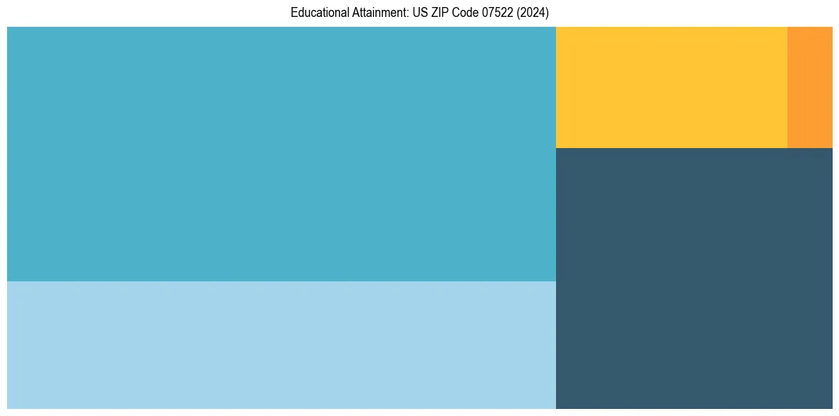 Education Treemap for  in 2024