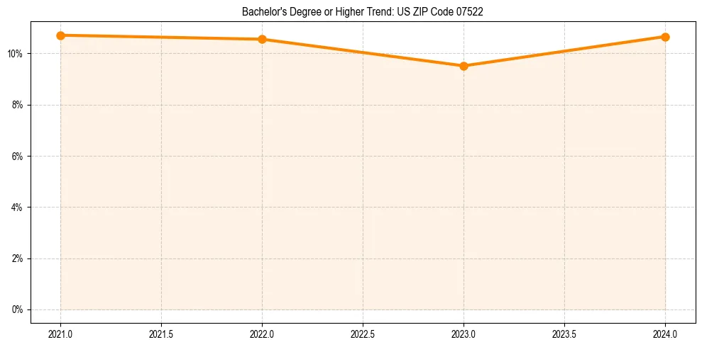 Trend chart showing bachelor degree growth in 