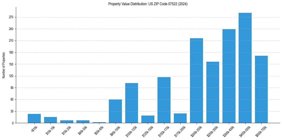 Value Distribution for 