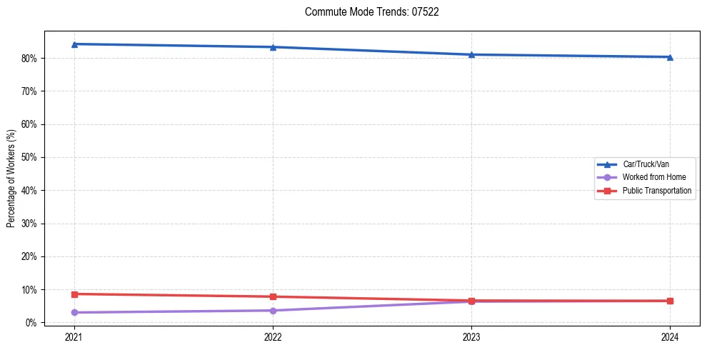 Transportation trends in US ZIP Code 07522