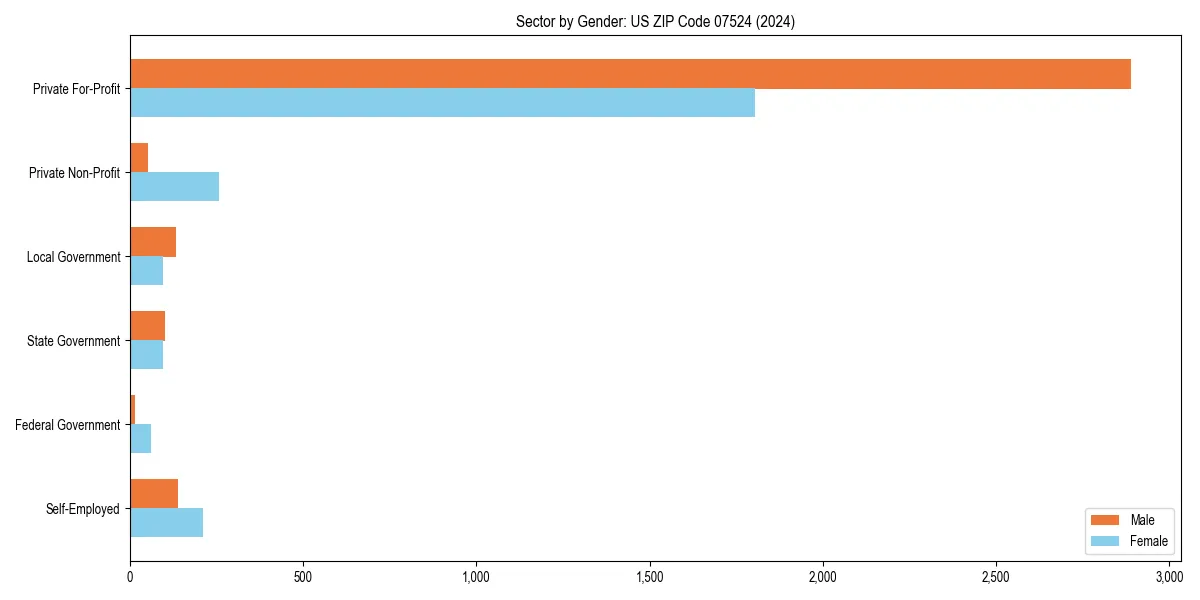 Employment sector breakdown by gender in 