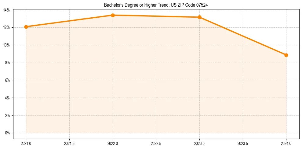 Trend chart showing bachelor degree growth in 