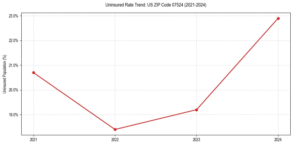 Uninsured trend chart for US ZIP Code 07524