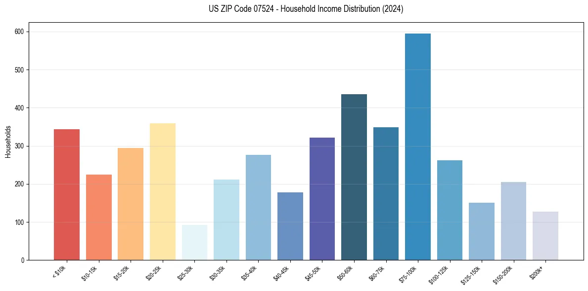 Income Distribution for 
