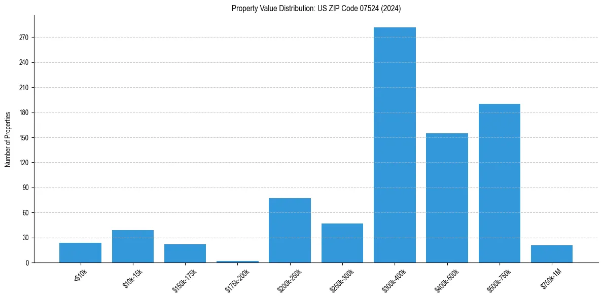 Value Distribution for 