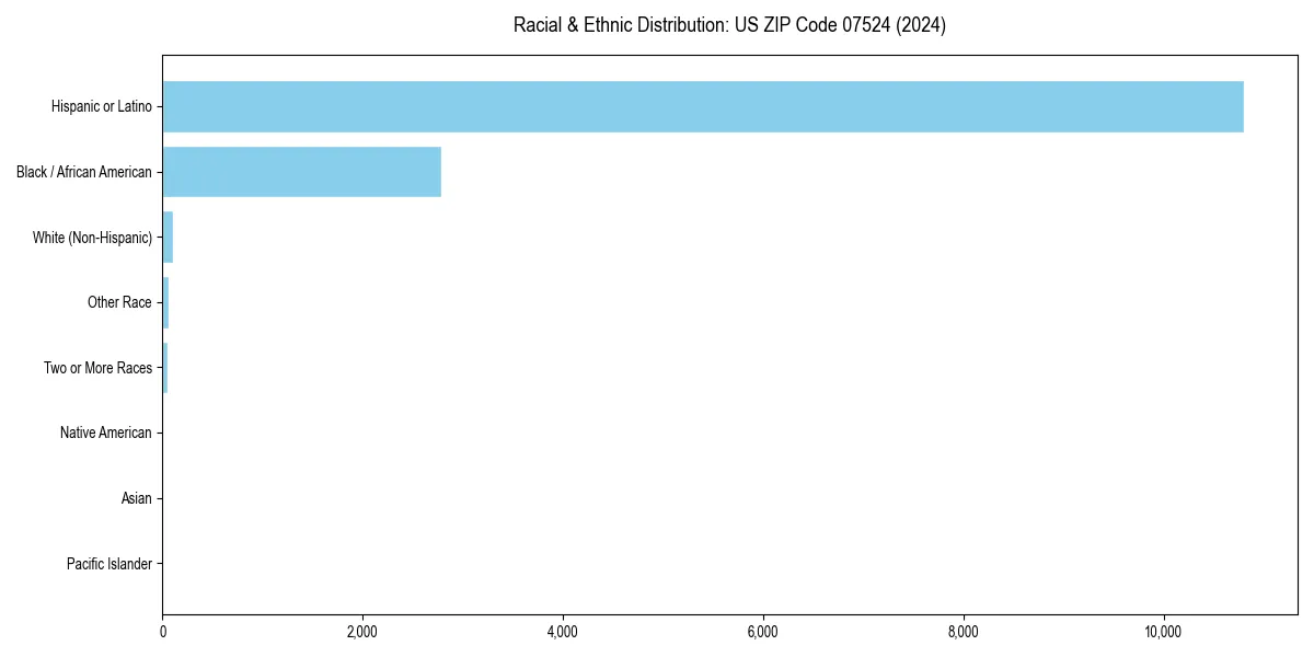 Bar chart showing racial distribution in  for 2024