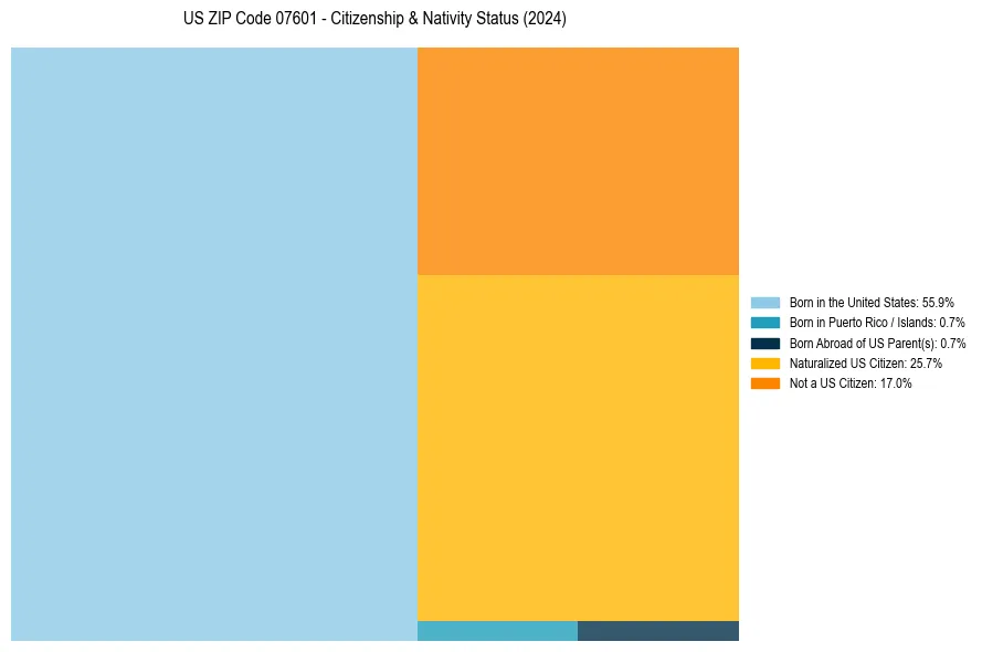 Nativity Treemap for 