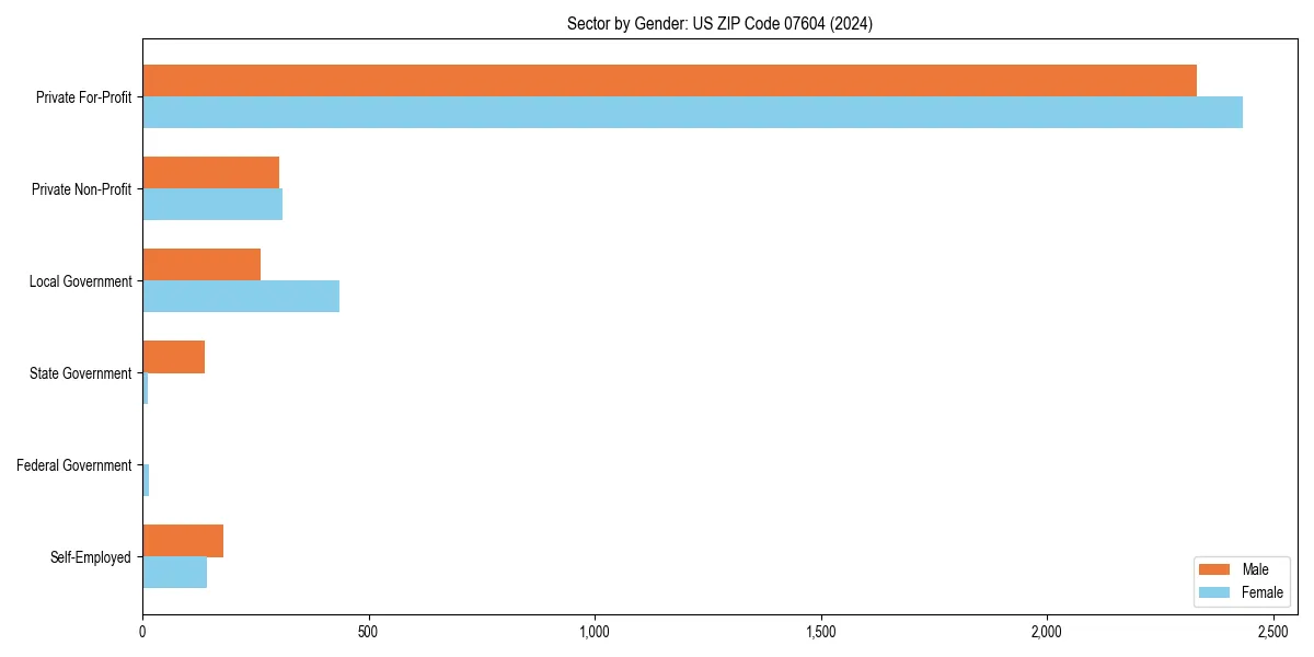 Employment sector breakdown by gender in 