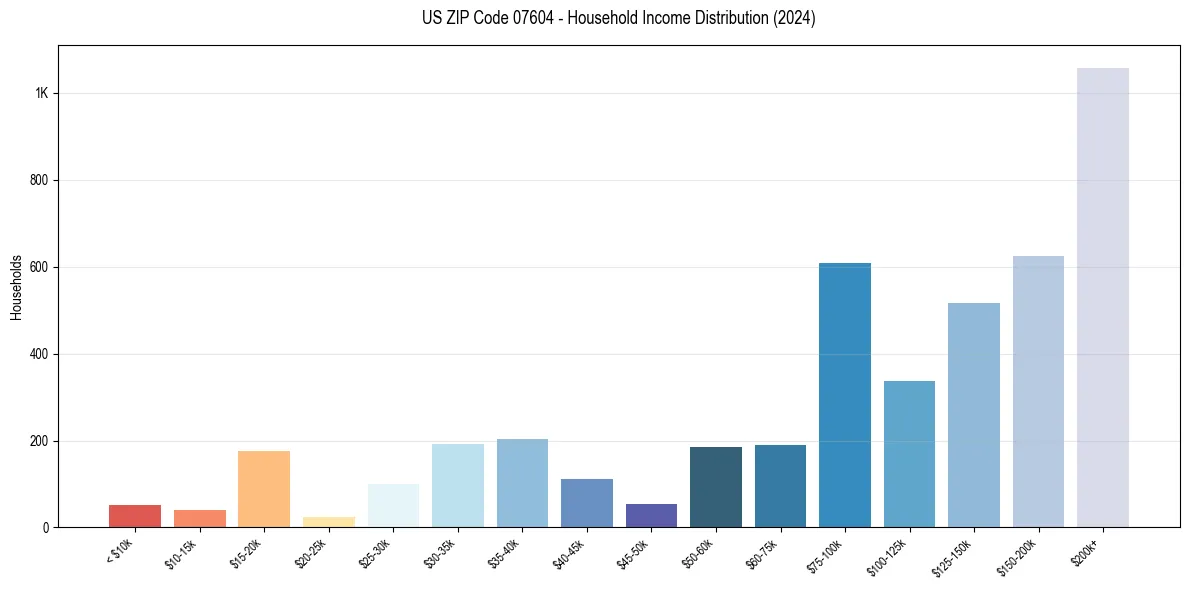 Income Distribution for 