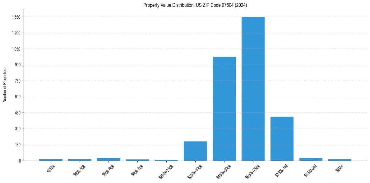Value Distribution for 