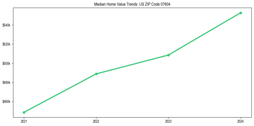 Median property value trends in 